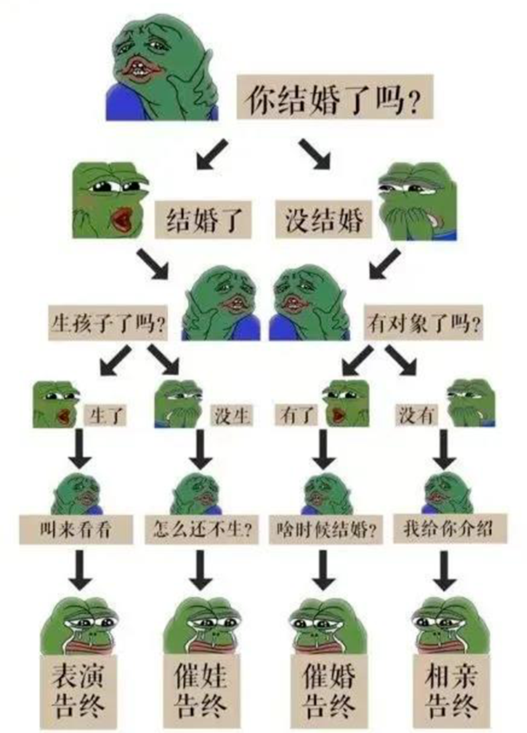 你结婚了吗？有对象了吗？