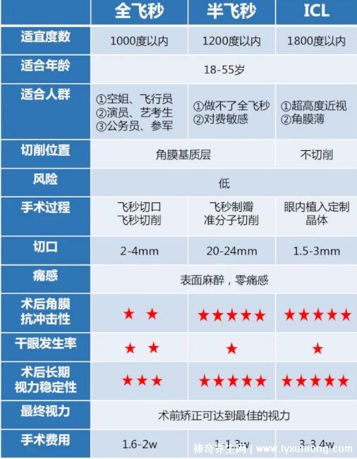 近视手术大概多少费用