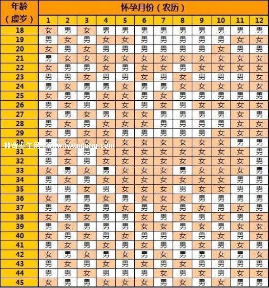 清宫图2023年生男生女表(正版),兔年容易生男孩(准确率50%)