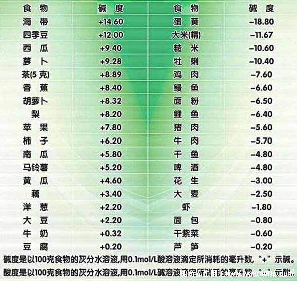 最强碱性食物第一名,苏打水pH9.5排第一