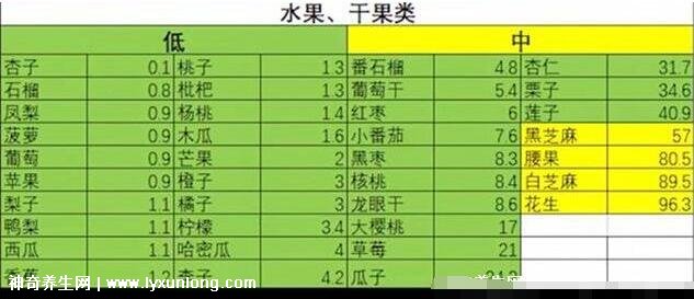痛风最怕的三种水果